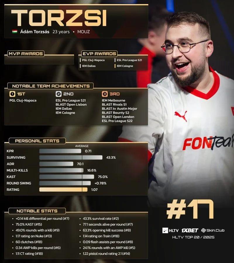 Torzsi ficou em 17º lugar na lista dos 20 melhores jogadores de 2025 da HLTV.