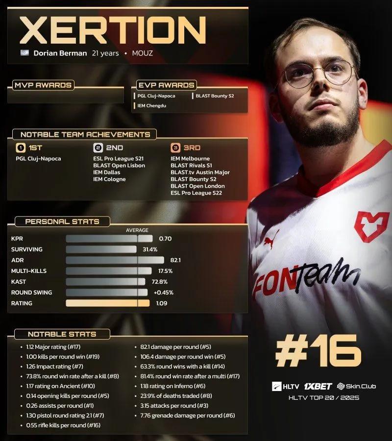 xertioN ficou em 16º lugar no ranking dos 20 melhores jogadores da HLTV para 2025.