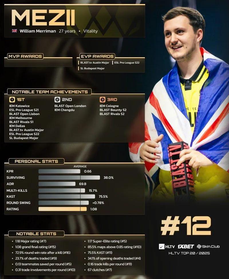mezii ficou em 12º lugar no ranking dos 20 melhores jogadores de 2025 da HLTV.
