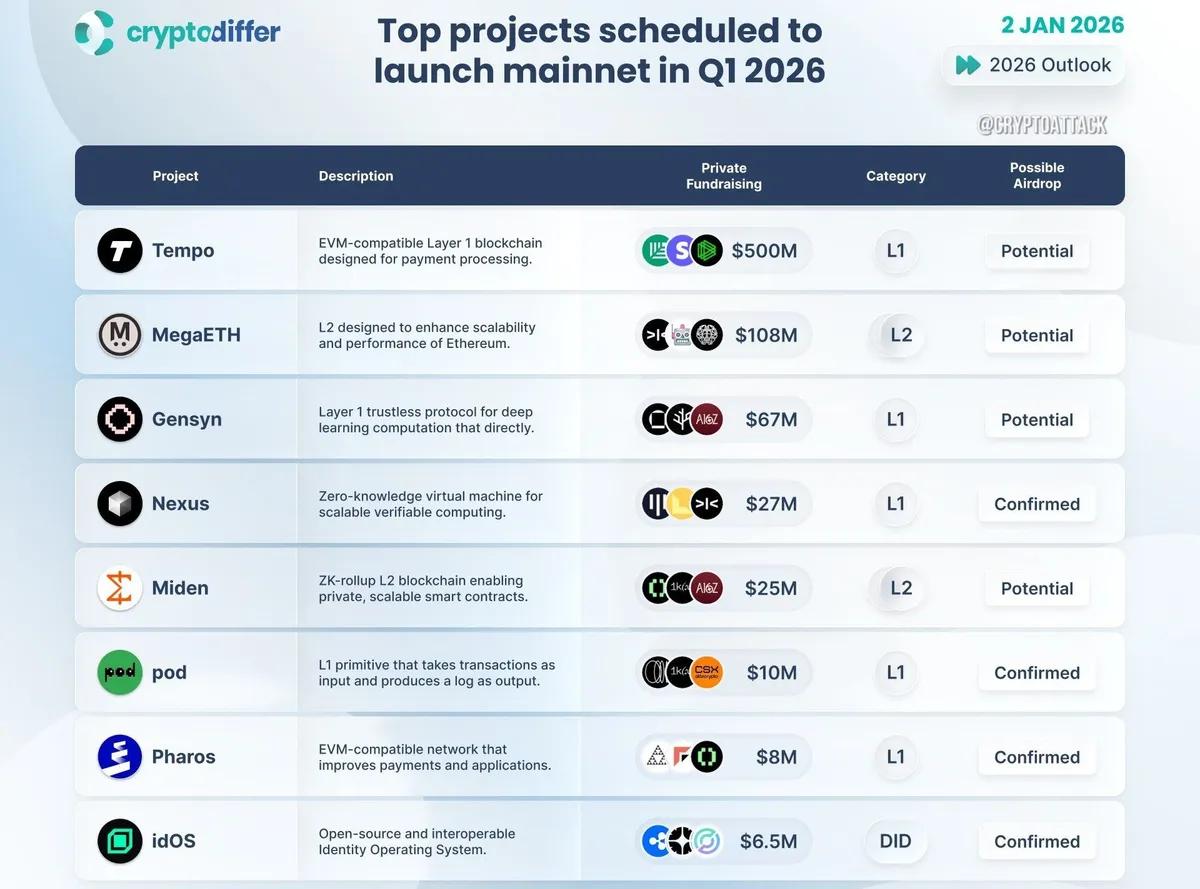 Lançamentos de mainnet mais esperados no primeiro trimestre de 2026
