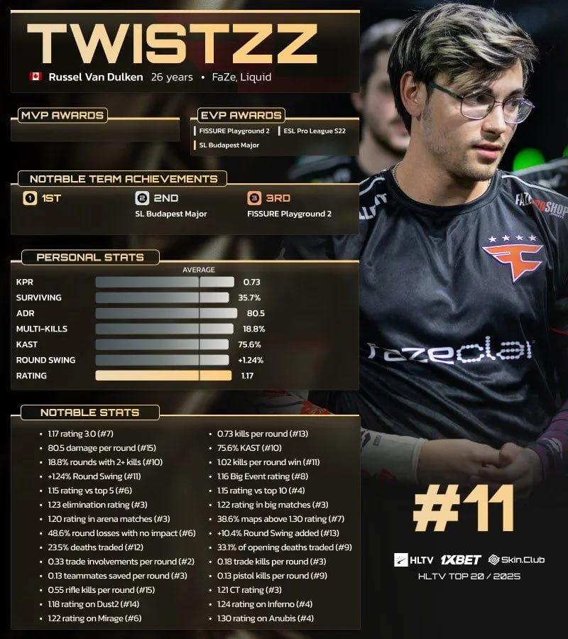 Twistzz ficou em 11º lugar entre os 20 melhores jogadores de 2025 da HLTV