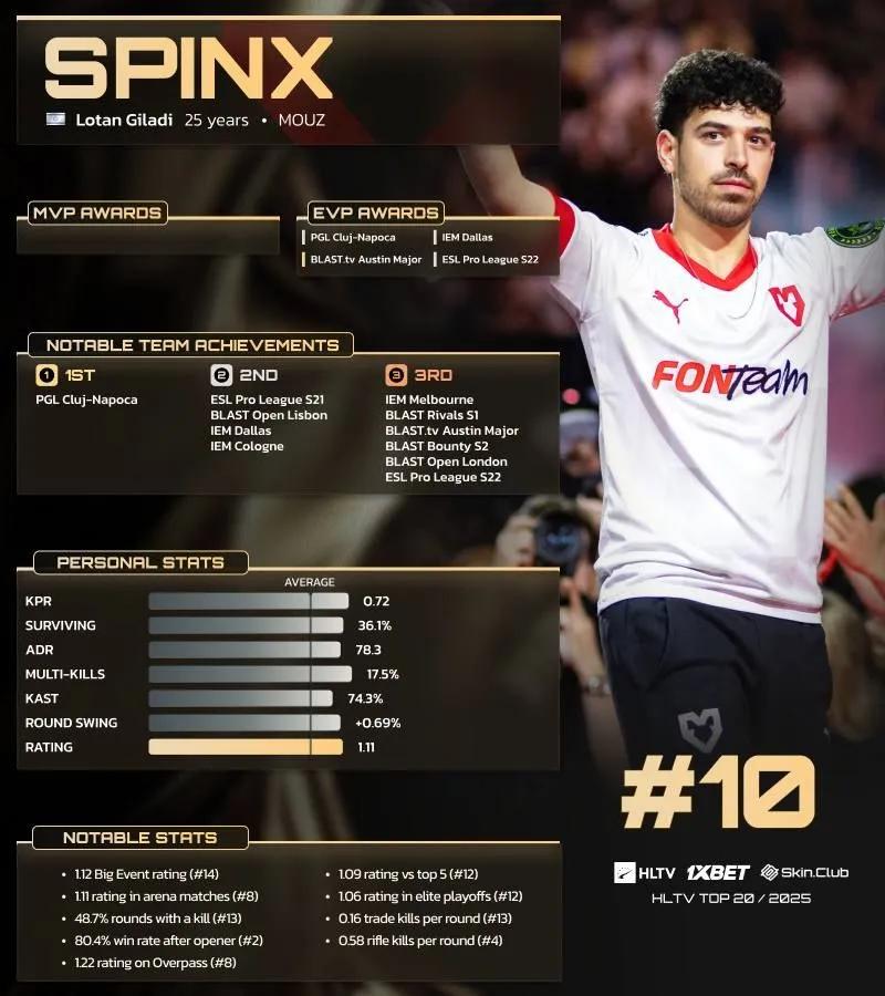 Spinx classificada em 10º lugar no Top 20 dos jogadores de 2025 da HLTV