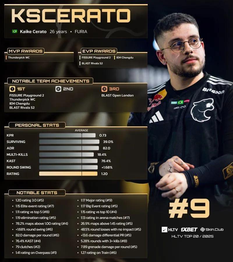 KSCERATO classificado em 9º lugar no Top 20 dos jogadores de 2025 da HLTV