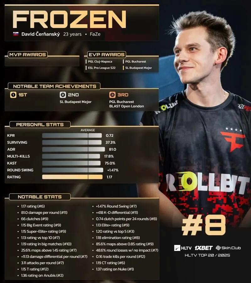 frozen classificado em 8º lugar no Top 20 dos jogadores de 2025 da HLTV