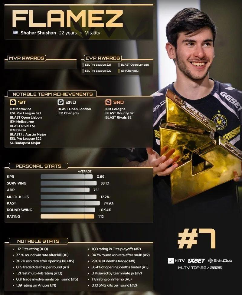 flameZ classificado em 7º lugar no Top 20 dos jogadores de 2025 da HLTV