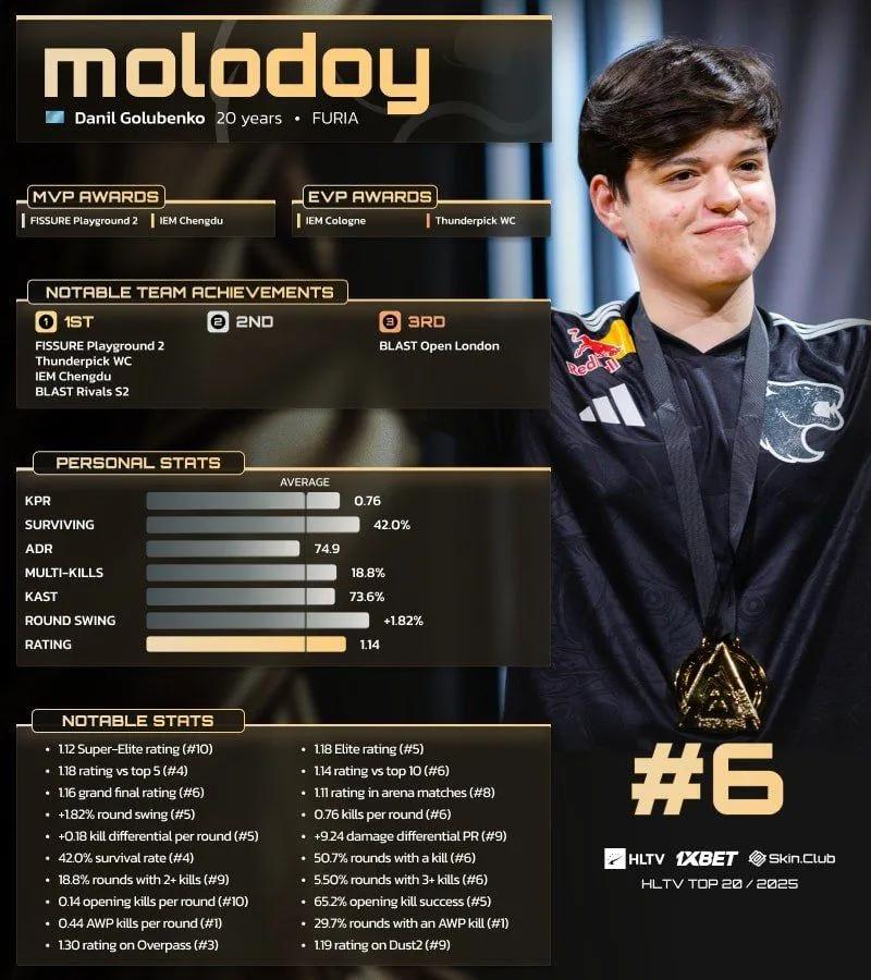 molodoy classificado em 6º lugar no Top 20 dos jogadores de 2025 da HLTV