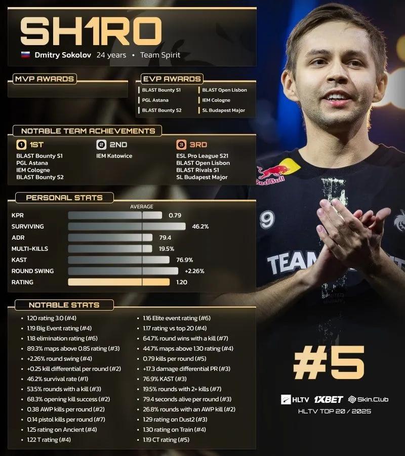 sh1ro nomeado entre os 5 melhores jogadores do mundo no ranking da HLTV para 2025