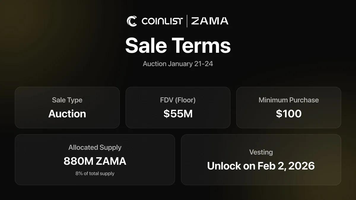 A Zama lança uma venda de fichas com uma avaliação mínima de FDV de 55 milhões de dólares através da CoinList e da sua própria aplicação de leilões