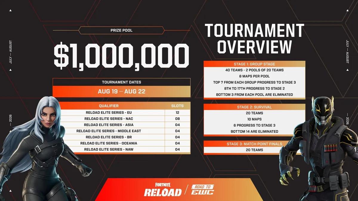 Detalhes da Fortnite Reload Elite Series revelados para a Esports World Cup