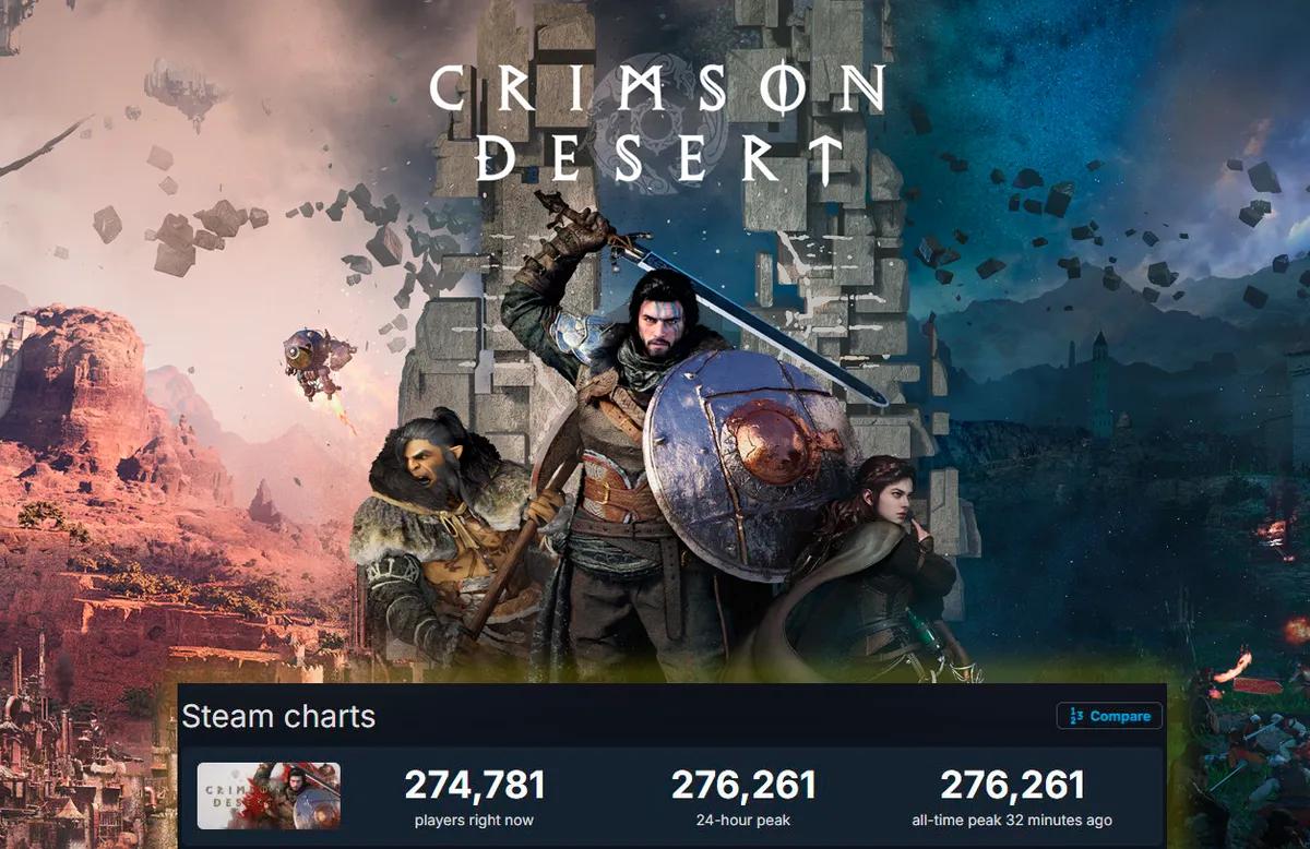 Crimson Desert quebra mais um recorde online e recebe feedback positivo dos jogadores.