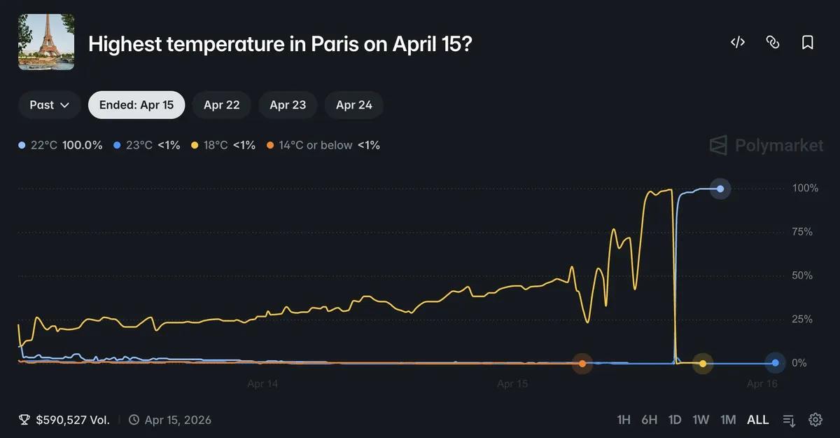 Gênio com secador de cabelo supera o Polymarket 180x