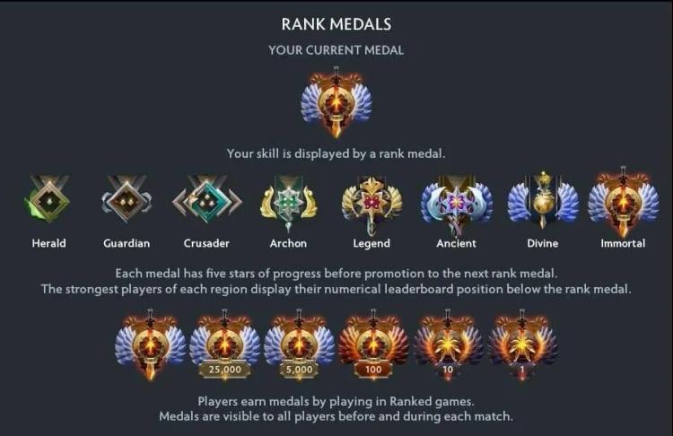 Dota 2 está mudando o MMR para sempre: vencer em breve poderá valer mais do que perder.