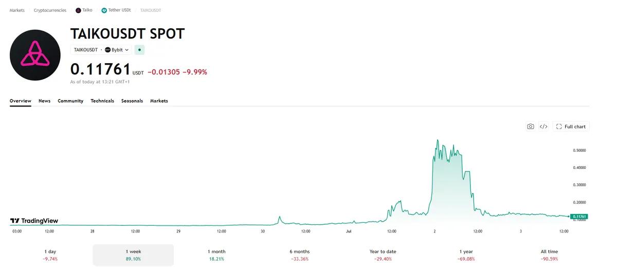 A Taiko foi vítima de um ataque informático que resultou num prejuízo de 1,7 milhões de dólares. Depois, o valor do token multiplicou-se por 9.