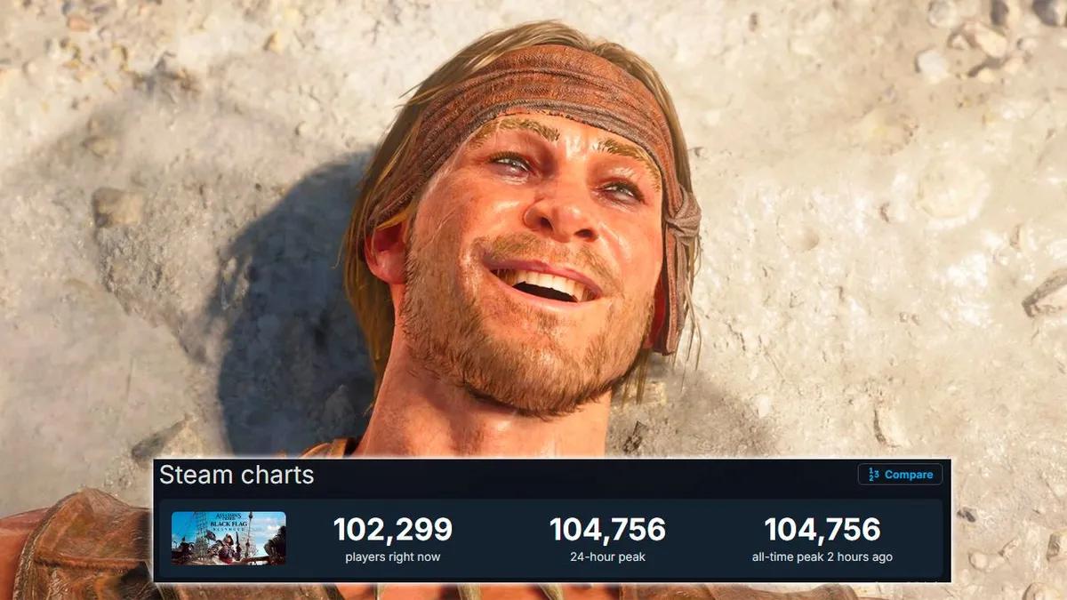 O «Assassin's Creed Black Flag: ReSynced» atingiu os 100 000 jogadores no Steam, estabelecendo um recorde histórico da franquia