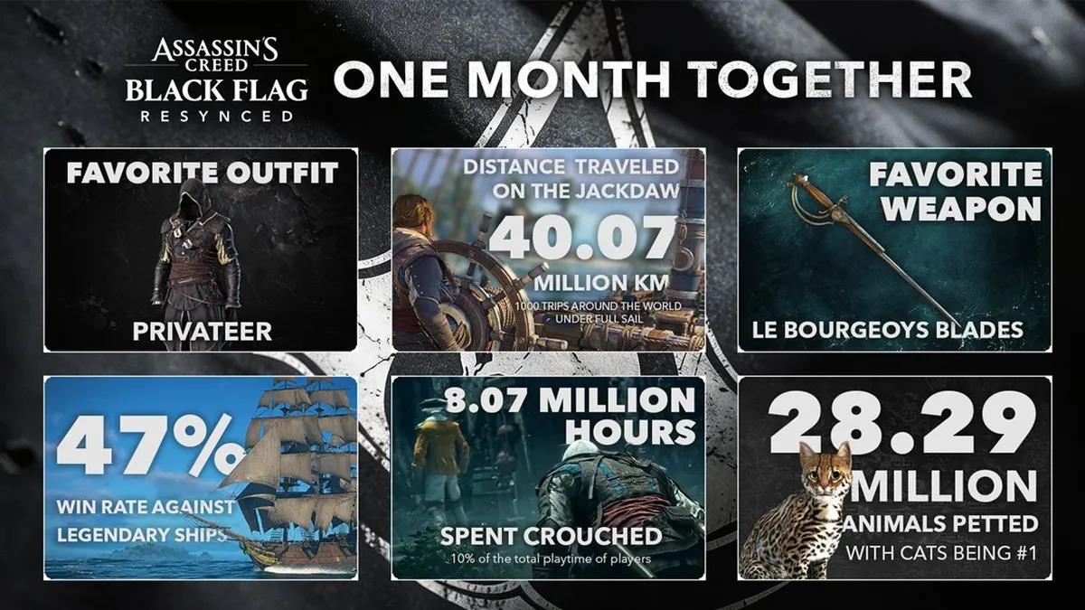 A Ubisoft revelou as estatísticas de jogadores de Assassin's Creed Black Flag Resynced por ocasião do mês desde o lançamento do jogo