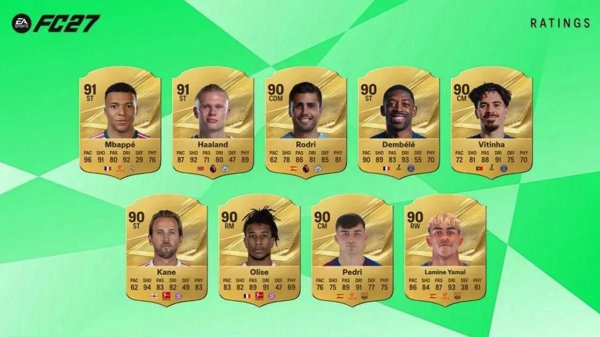 A Electronic Arts revelou a lista dos jogadores com as classificações mais altas no EA Sports FC 27