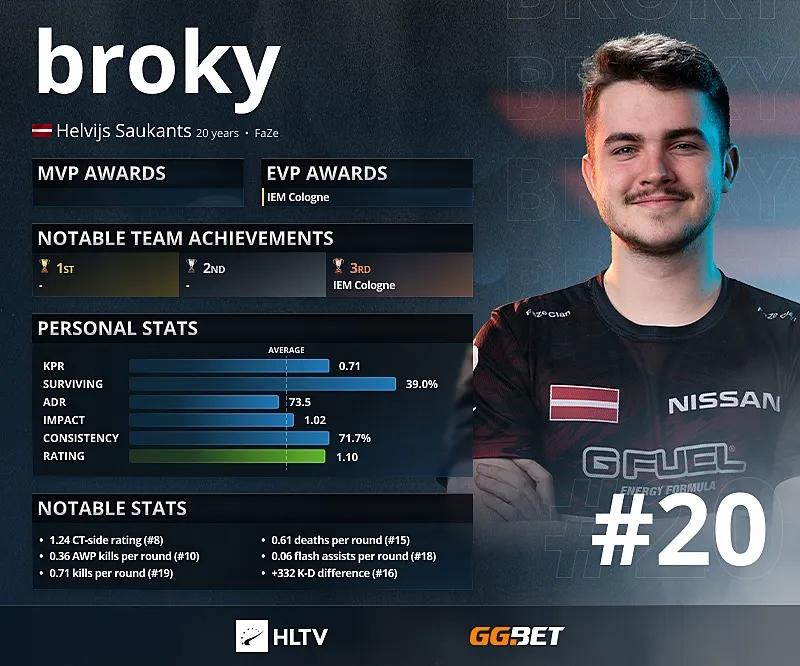 Broky - 20 avaliações principais de HLTV