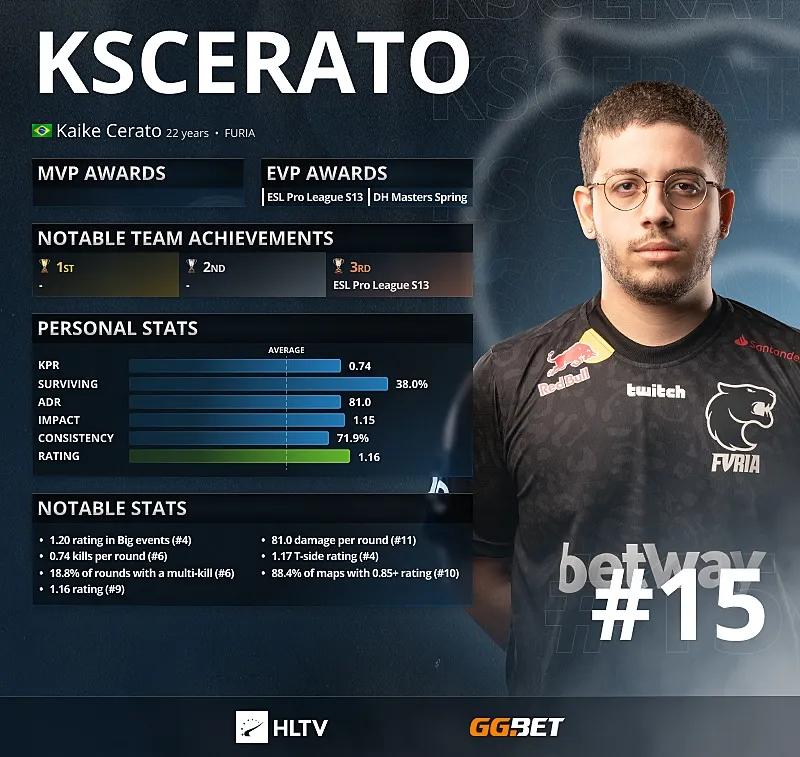 KSCERATO - Os 15 melhores jogadores de 2021 de acordo com HLTV