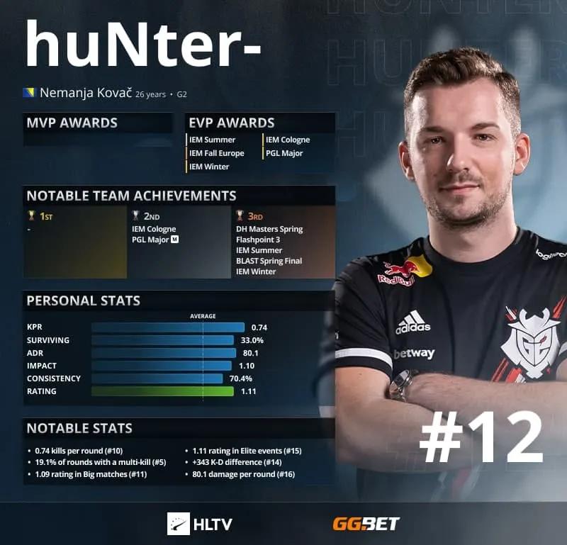 HuNter- - Os 12 melhores jogadores de 2021 de acordo com HLTV