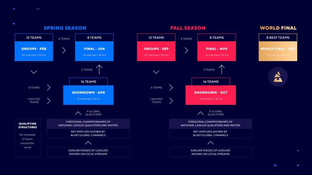 BLAST apresentou o calendário de torneios para a temporada 2022