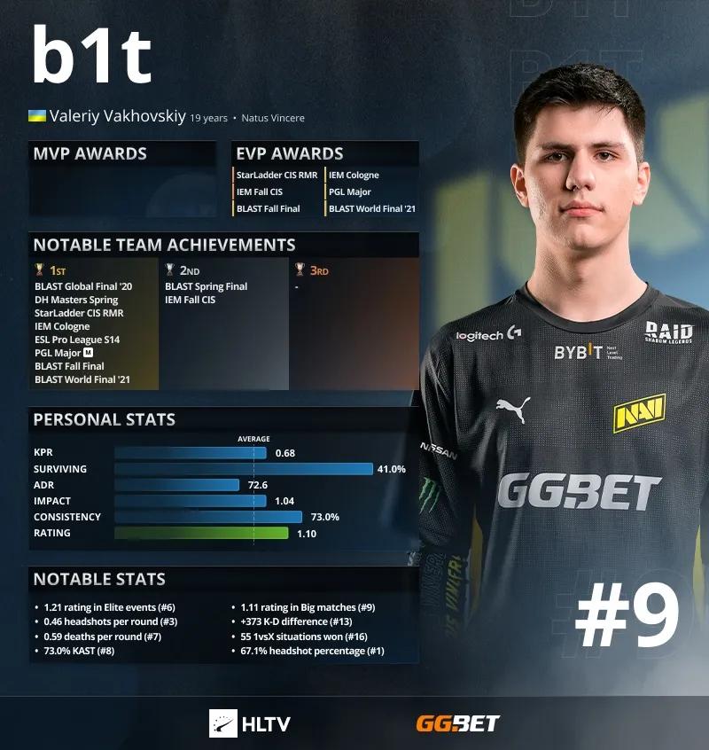 B1t é o top 9 jogadores de 2021 de acordo com HLTV