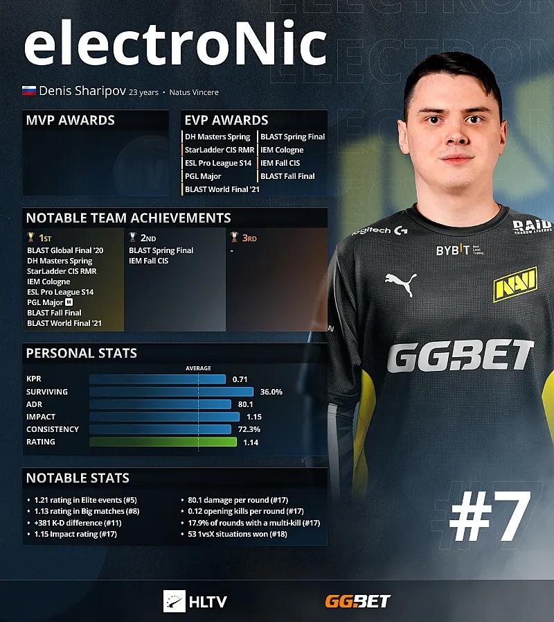 Electronic — os 7 melhores jogadores de 2021 de acordo com HLTV