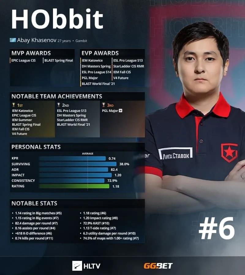 H0 bbit — os 6 melhores jogadores de 2021 de acordo com HLTV