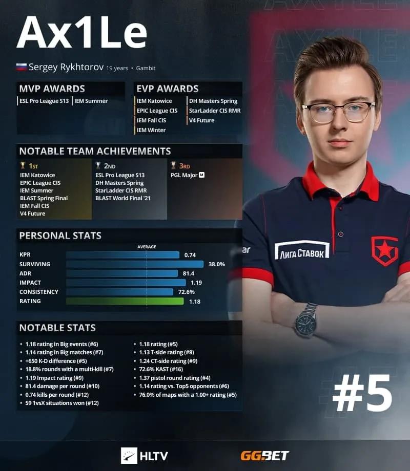 Ax1Le é o top 5 melhores jogadores de 2021 de acordo com HLTV