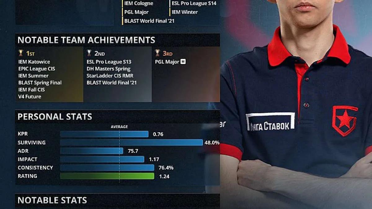 Sh1ro é o top 4 melhores jogadores de 2021 de acordo com HLTV