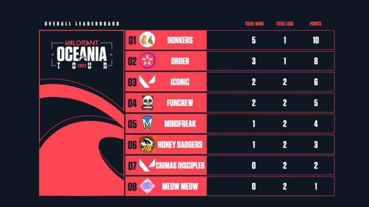 Bonkers tornou-se o campeão VALORANT Oceania Tour 2022: Stage 1