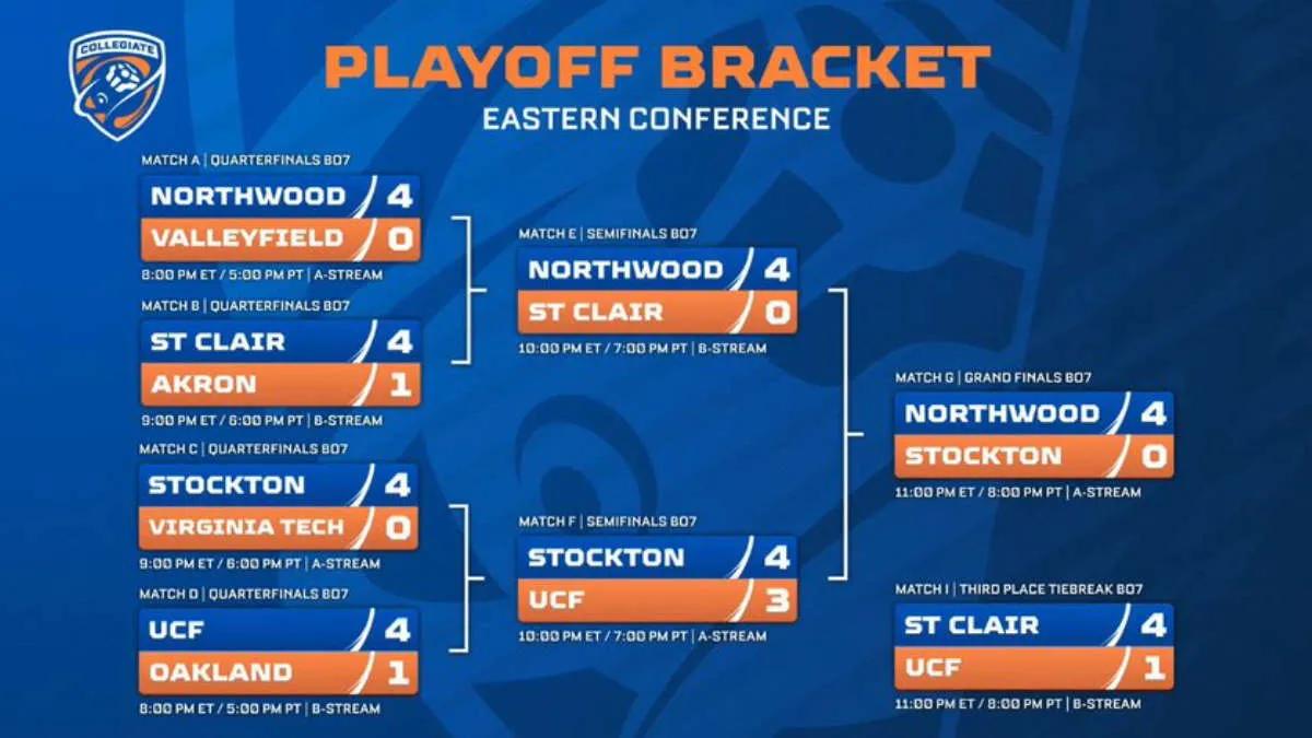 Northwood University Blue tornou-se o campeão Collegiate Rocket League Spring 2022 - Eastern