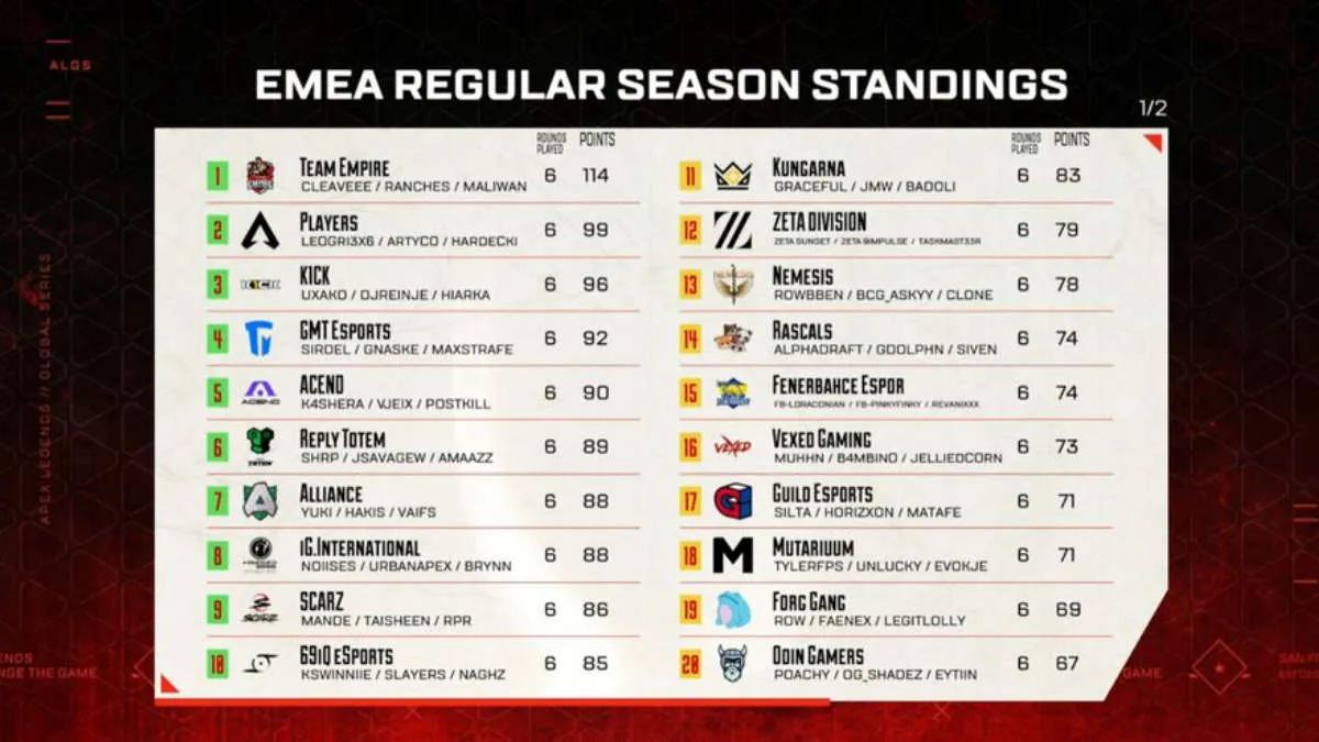 Team Empire tornou-se o campeão Apex Legends Global Series: Split 2 Pro League - EMEA