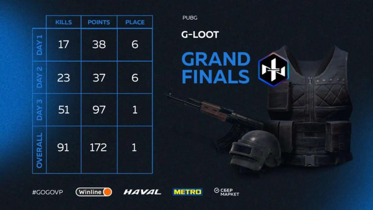Northern Lights Team tornou-se o vencedor G-Loot - Season 5