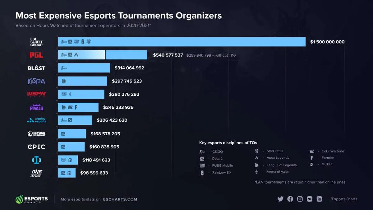 ESL FACEIT Group — o primeiro operador de torneio por capitalização