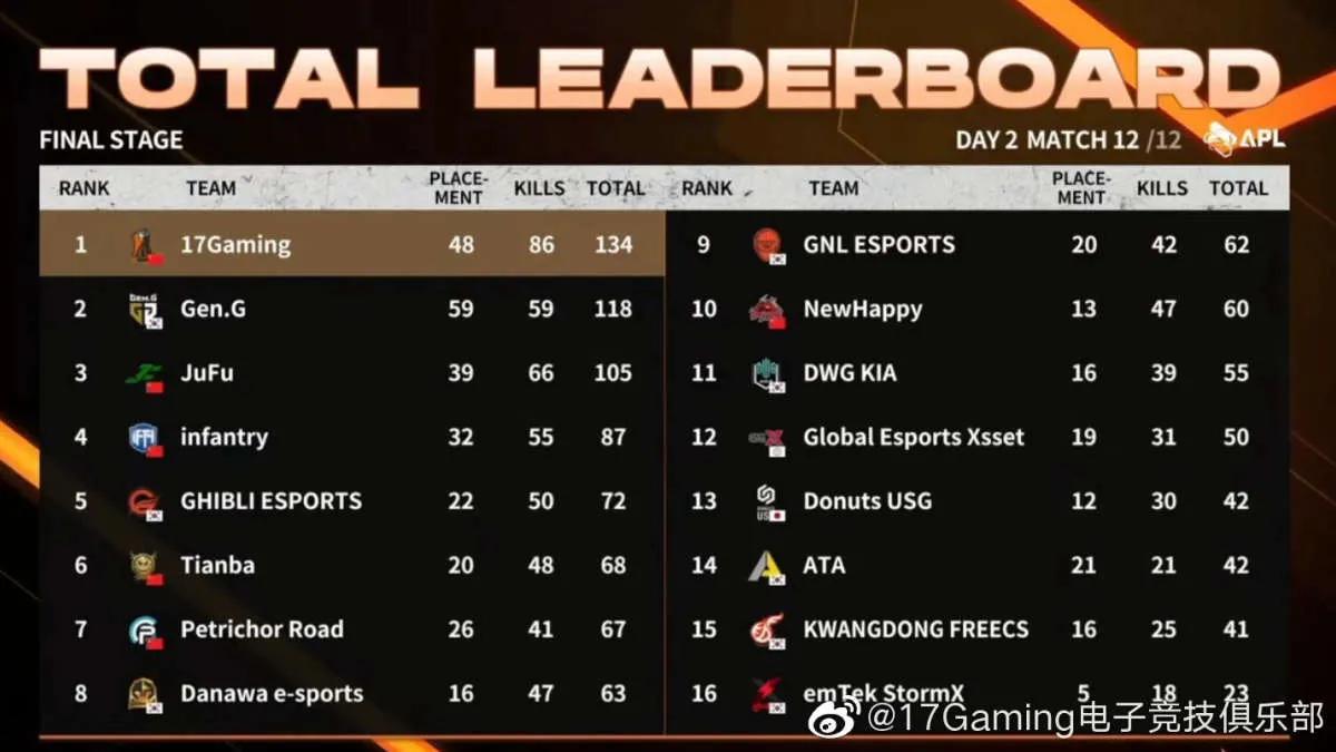 17 Gaming tornou-se o vencedor de AfreecaTV PUBG League 2022 Season 1