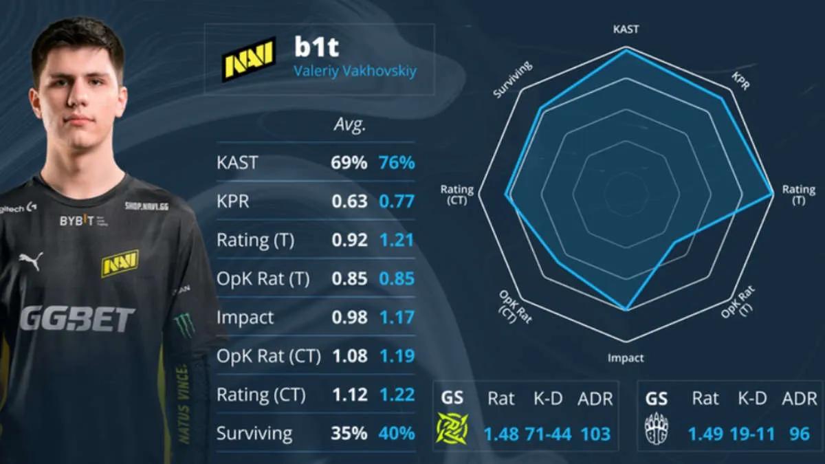 s1 mple e b1t receberam EVP prêmios no final de PGL Major Antwerp 2022