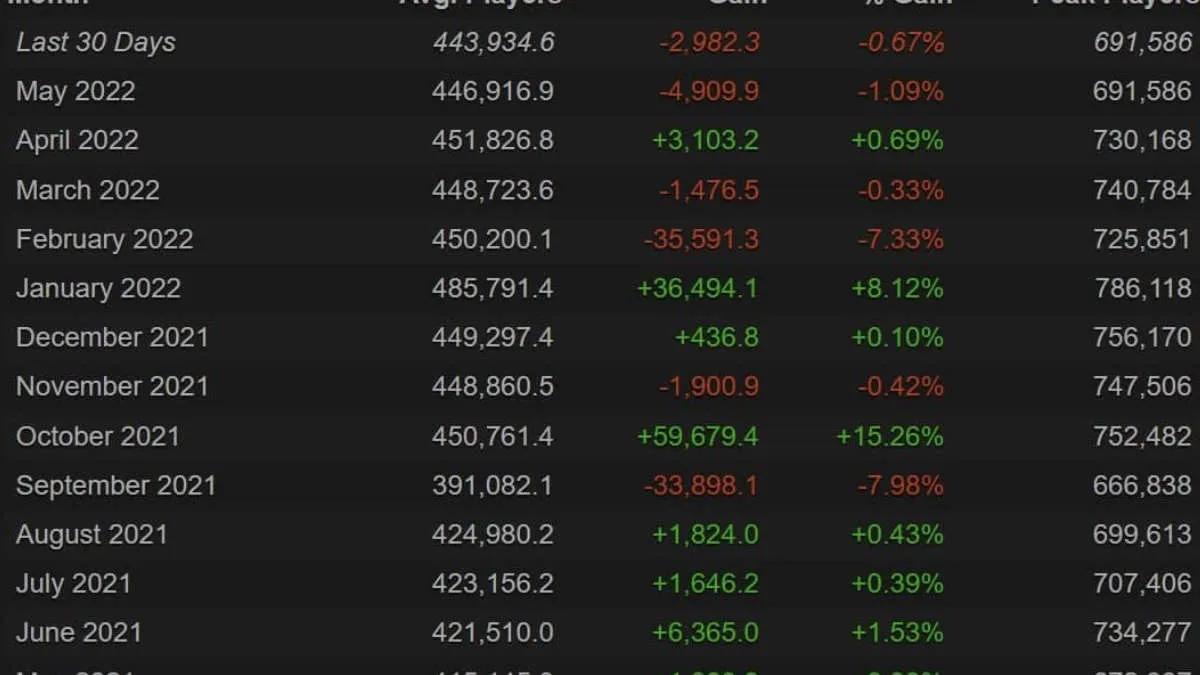 O pico de Dota 2 jogadores não atingiu a marca de 700.000