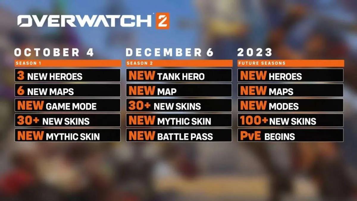 Novas informações sobre Overwatch 2