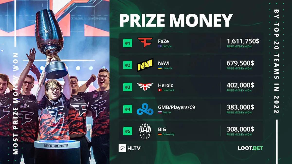 FaZe Clan ganhou o maior prêmio em dinheiro no primeiro semestre de 2022