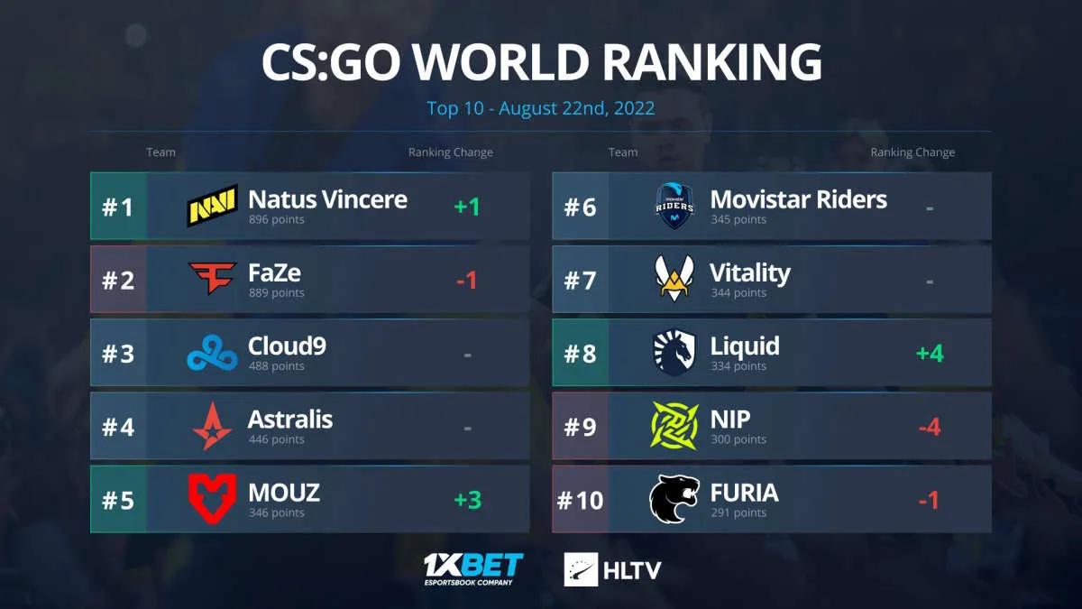 Natus Vincere voltou à primeira linha do ranking mundial