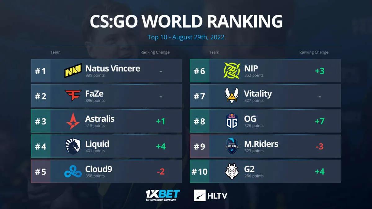 Astralis subiu para o terceiro lugar no ranking global de HLTV pela primeira vez desde maio de 2021