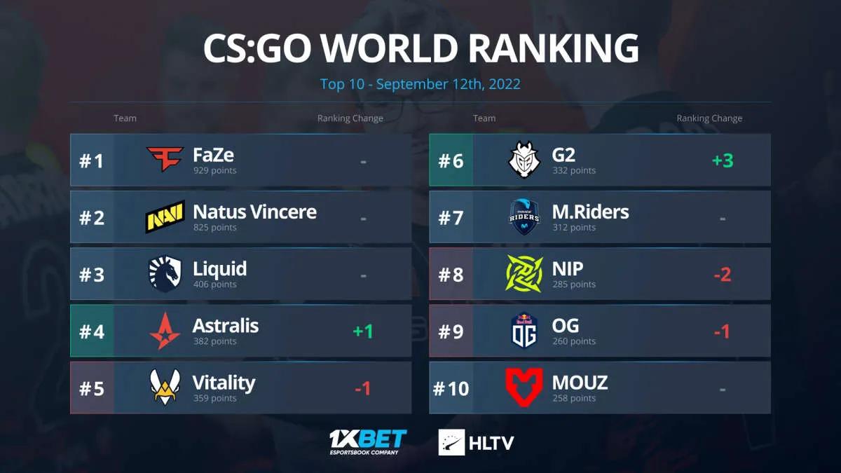 G2 Esports subiu para o sexto lugar no ranking mundial de HLTV