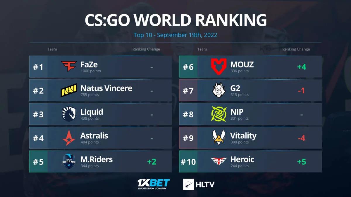 MOUZ subiu para o sexto lugar no ranking mundial de HLTV