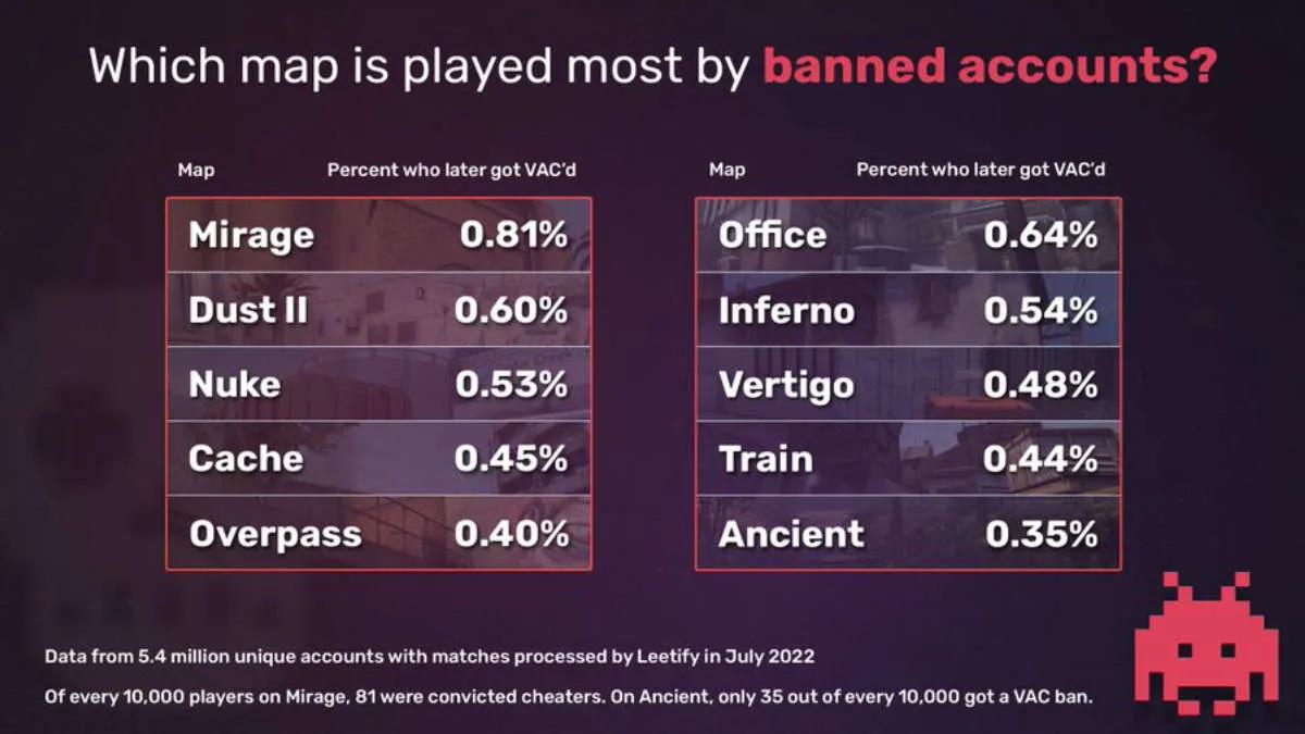 Mapas Mirage, Dust 2 e Nuke são os mais populares entre os trapaceiros