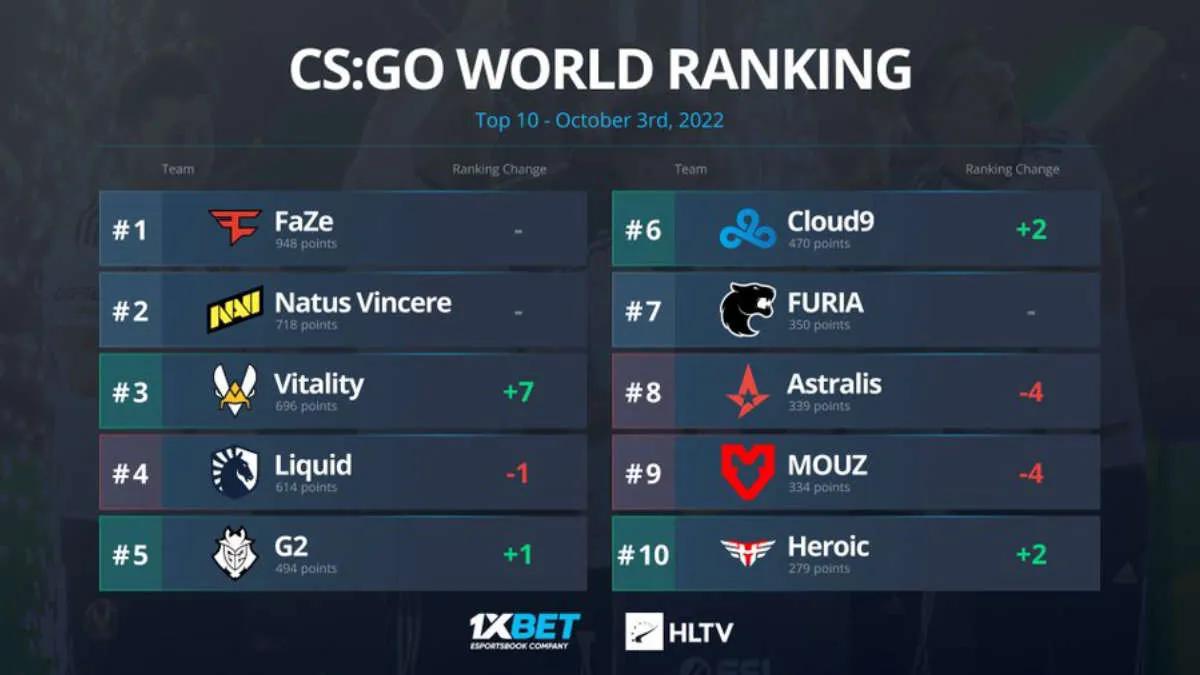 A equipe Vitality entrou no TOP-3 do ranking mundial de HLTV