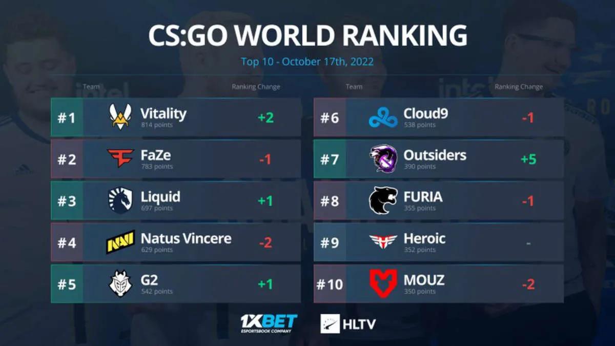 Vitality passou para a primeira linha do ranking mundial por HLTV