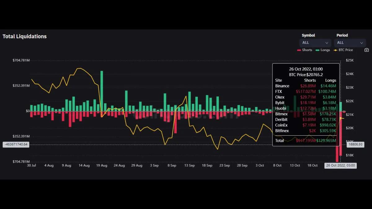 O volume de liquidações de posições vendidas em BTC atingiu o máximo anual