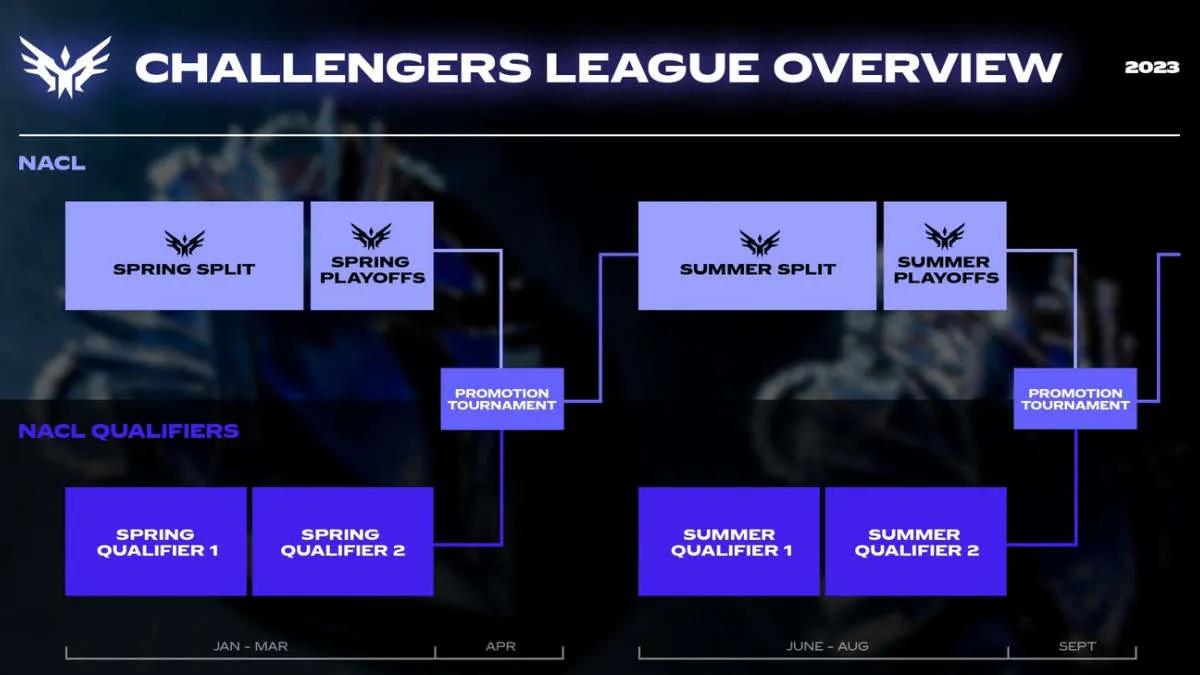 Riot Games introduzido Challengers League para a América do Norte