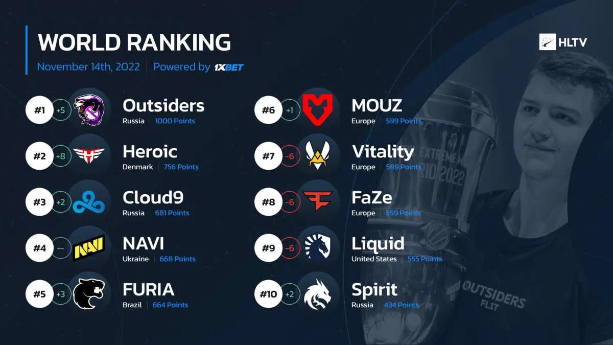 Outsiders liderou a classificação das melhores equipes de acordo com HLTV