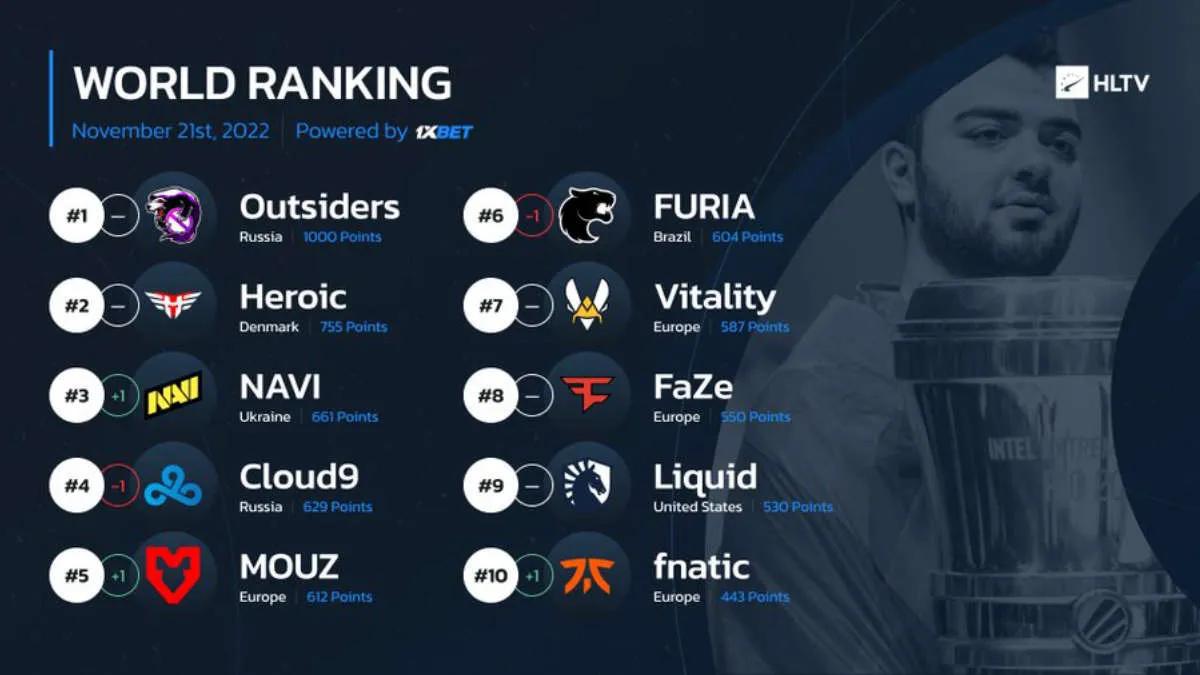 NAVI voltou ao TOP-3 do ranking mundial por HLTV